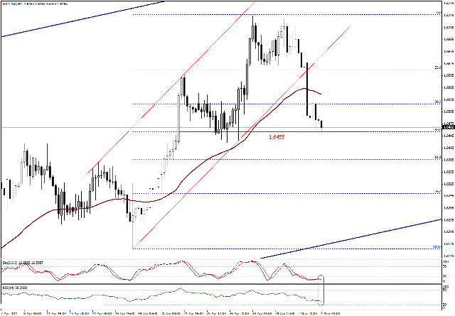 التحليل اليومي للعملات - الرسم البياني  لزوج الجنية الاسترليني مقابل الدولار